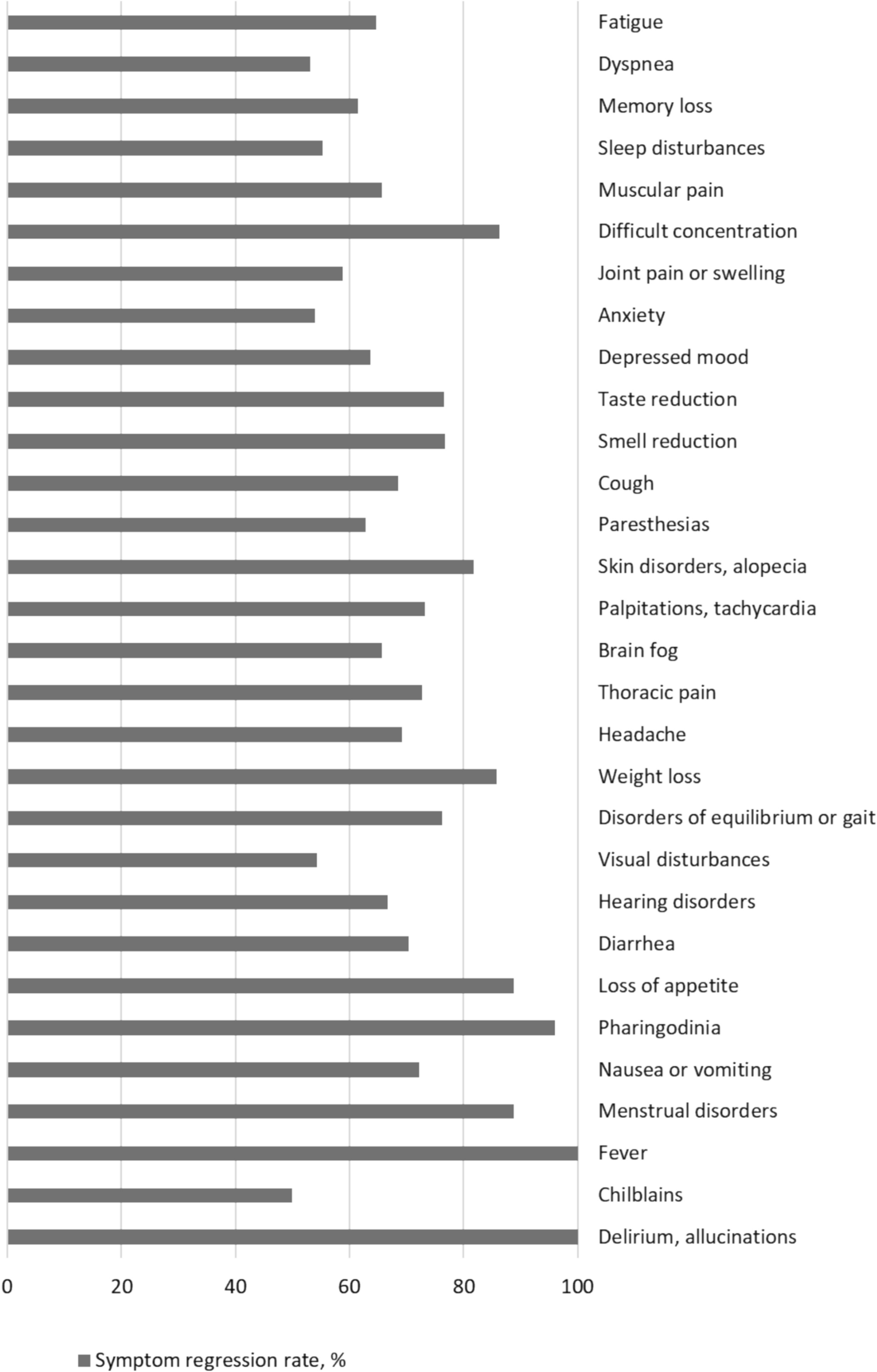Persistence of symptoms in long-COVID: follow-up trajectories of 30 symptoms in 755 patients from a national multicenter study from Italy