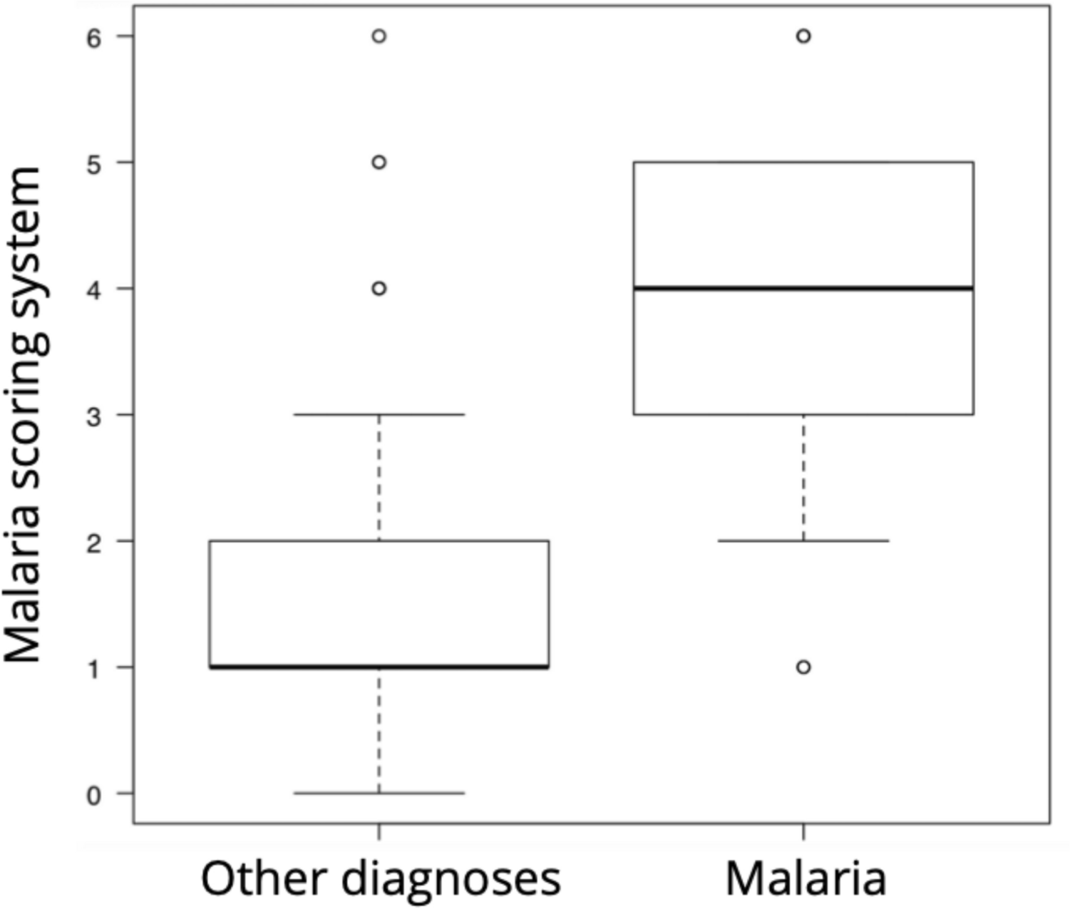 External validation of the Malaria Scoring System in a non-endemic emergency department
