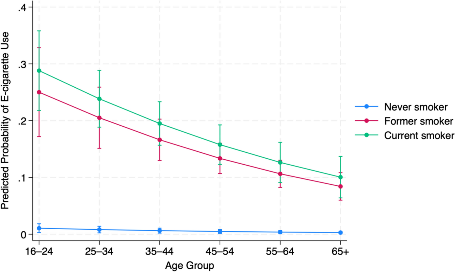 Predictors of e-cigarette use among individuals with asthma: findings from a cross-sectional population-based study