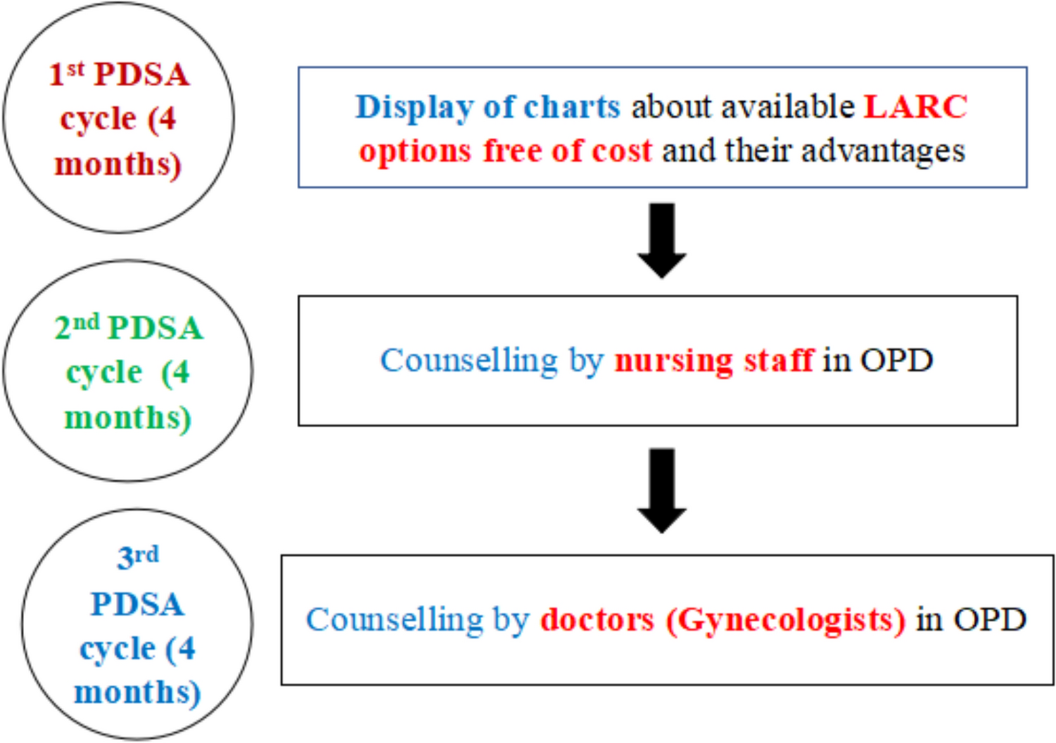 Improving the Acceptance Rate of Long Acting Reversible Contraception as a Method of Post-abortion Contraception: A Prospective Quality Improvement Study