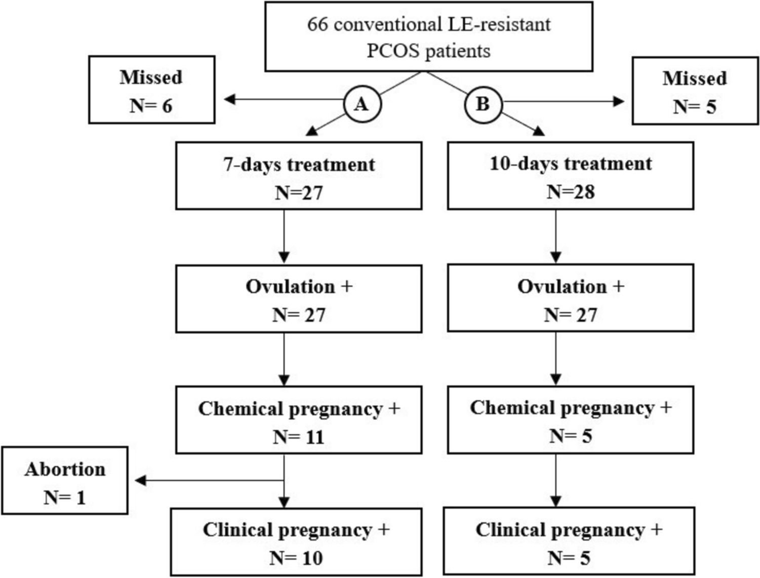 Extended Letrozole Treatment for Ovulation Induction and Clinical Pregnancy in Conventional Treatment-resistant Polycystic Ovary Syndrome Patients: A Prospective Parallel Randomized Clinical Trial