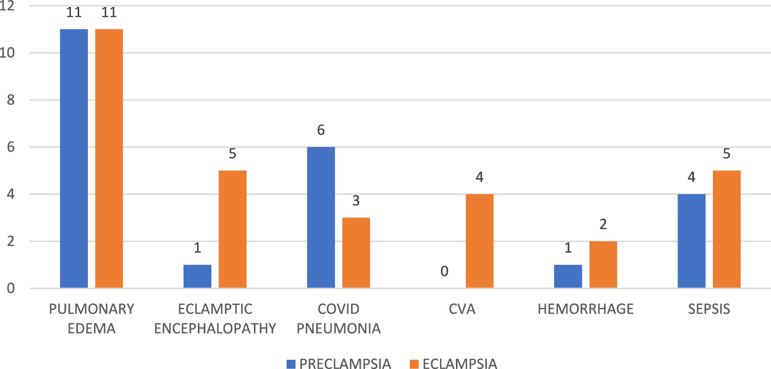 Revisiting “3 Delays Model” for Critical Analysis of Hypertensive Maternal Mortality in a Tertiary Care Centre