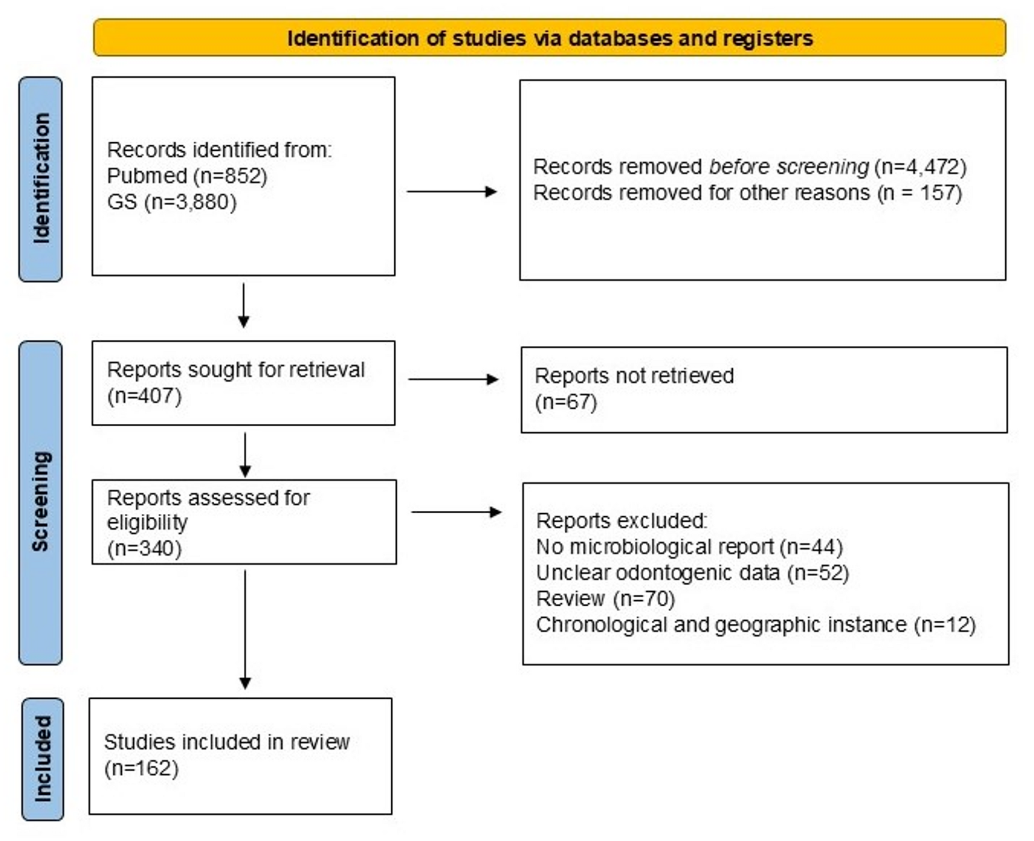 Global trends in the microbial profile of odontogenic infections and its practical implications: A 70-year narrative review