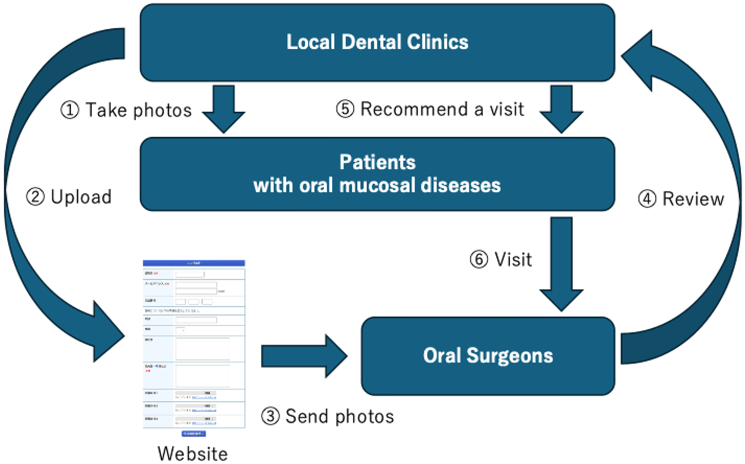 Utilising remote imaging consultation for the early detection of oral cancer: a case series and pilot study