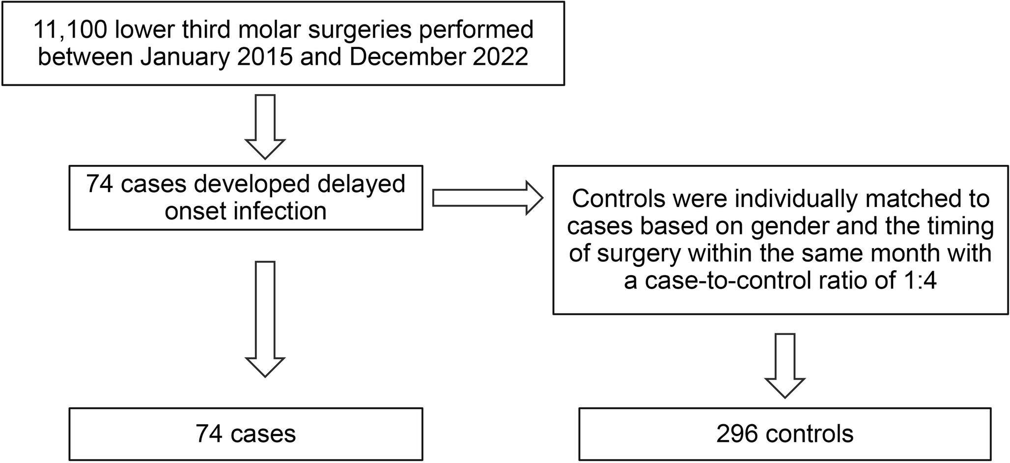 Risk factors for delayed-onset infection after lower third molar surgery: a retrospective case-control study