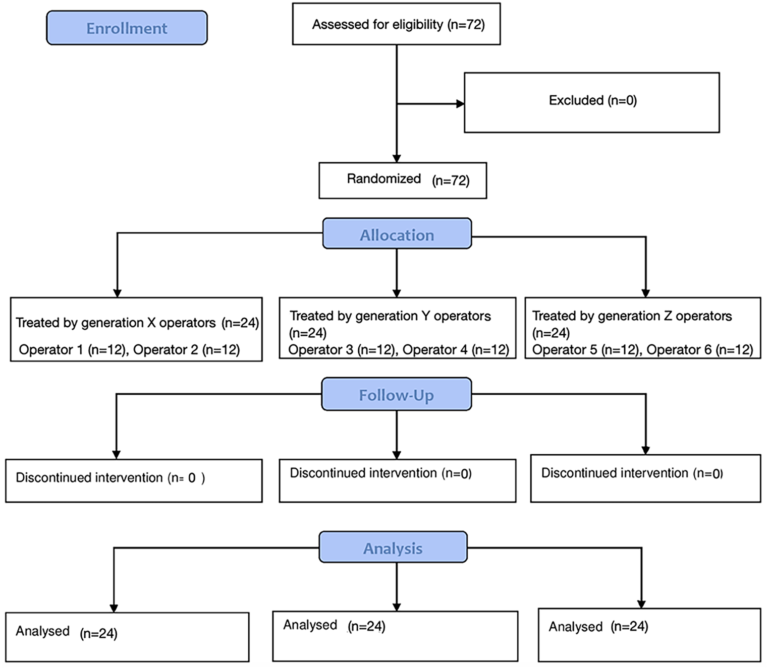 Does the operator’s generational cohort influence the accuracy of orthodontic miniscrews insertion in the palatine vault in dynamic computer-guided surgery? A randomized prospective study