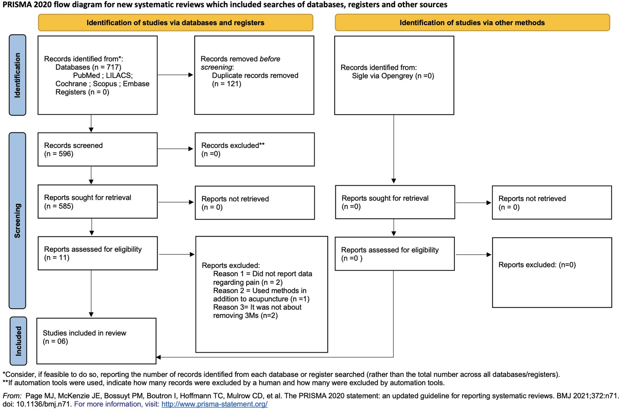 Can acupuncture be a viable method for pain control after lower third molar removal? A systematic review with meta-analysis