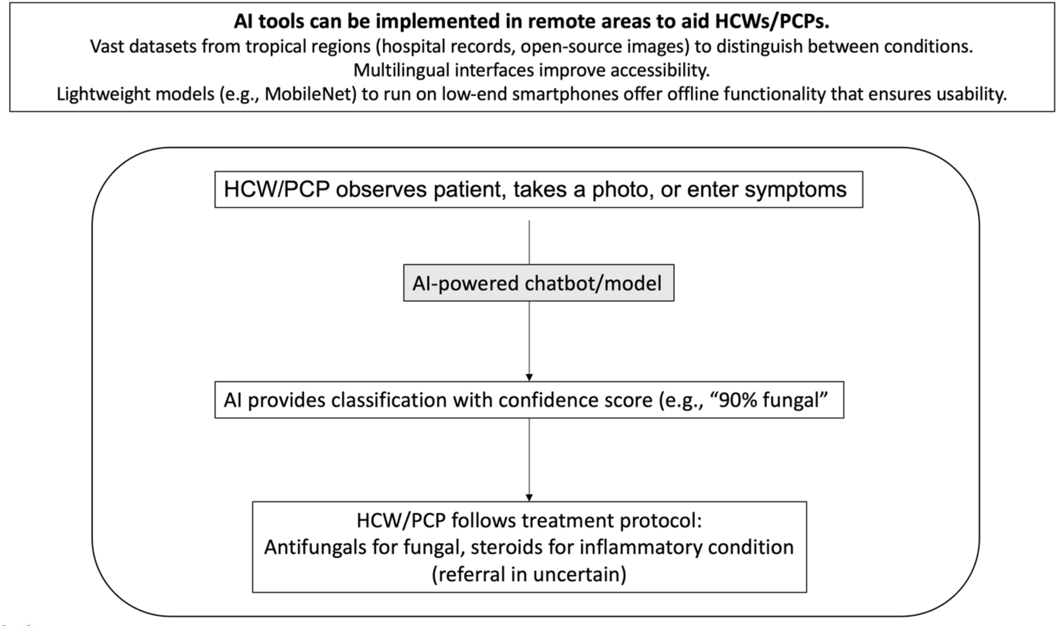 The Role of Artificial Intelligence in Diagnosis and Management of Cutaneous Infections