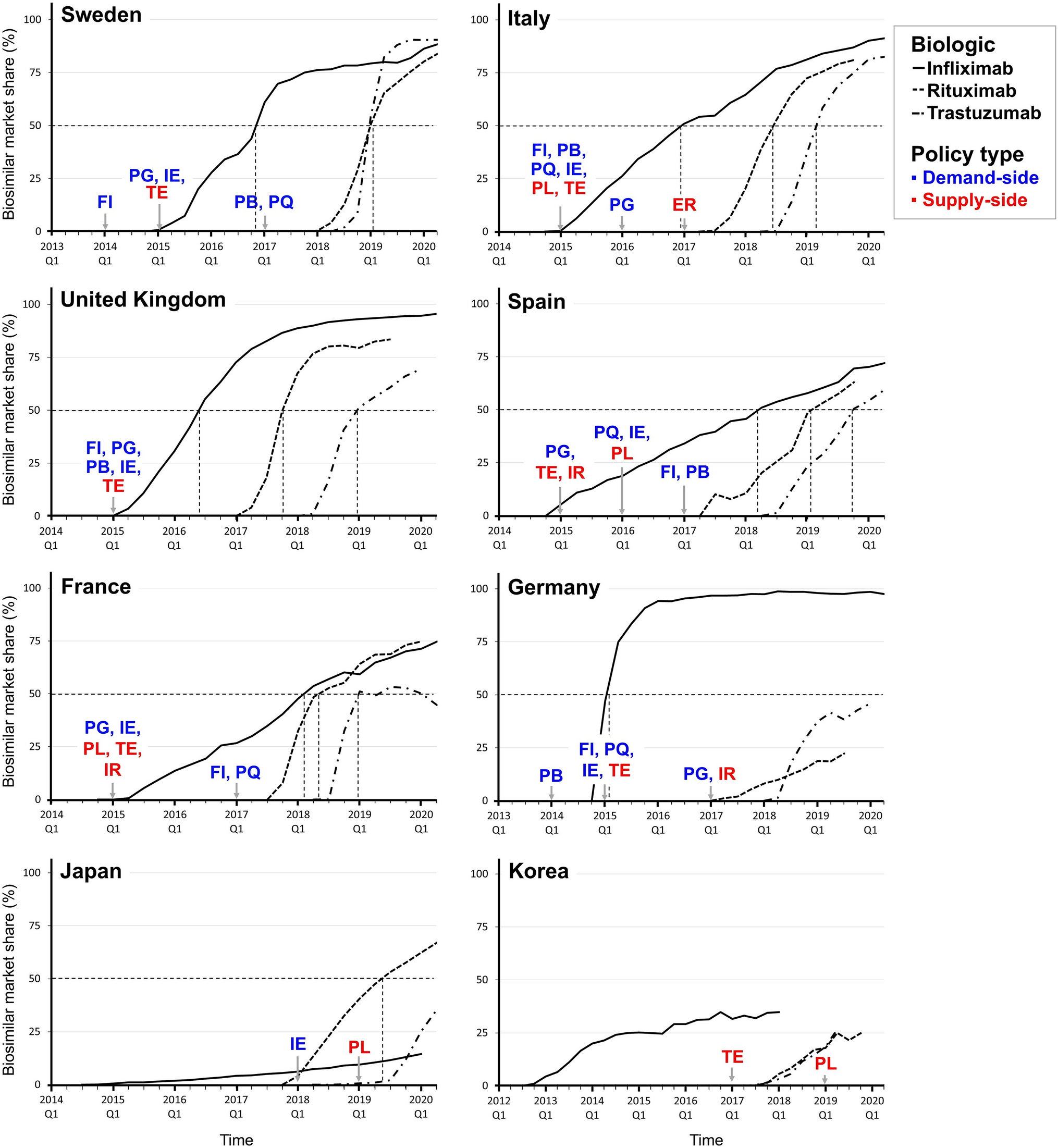 Demand- Versus Supply-Side Policies in Market Penetration of Biosimilars: Which is More Effective?