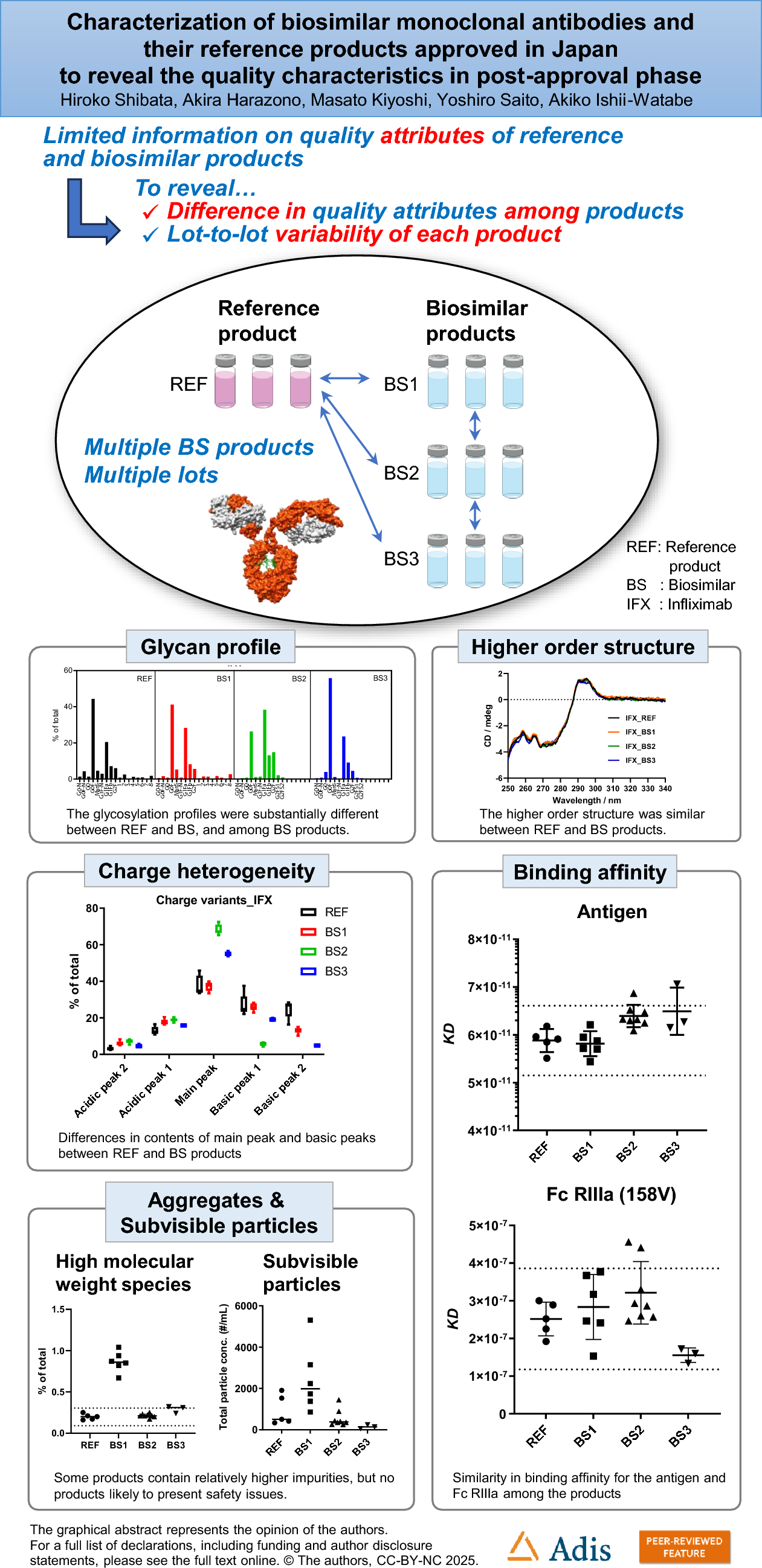Characterization of Biosimilar Monoclonal Antibodies and Their Reference Products Approved in Japan to Reveal the Quality Characteristics in Post-approval Phase
