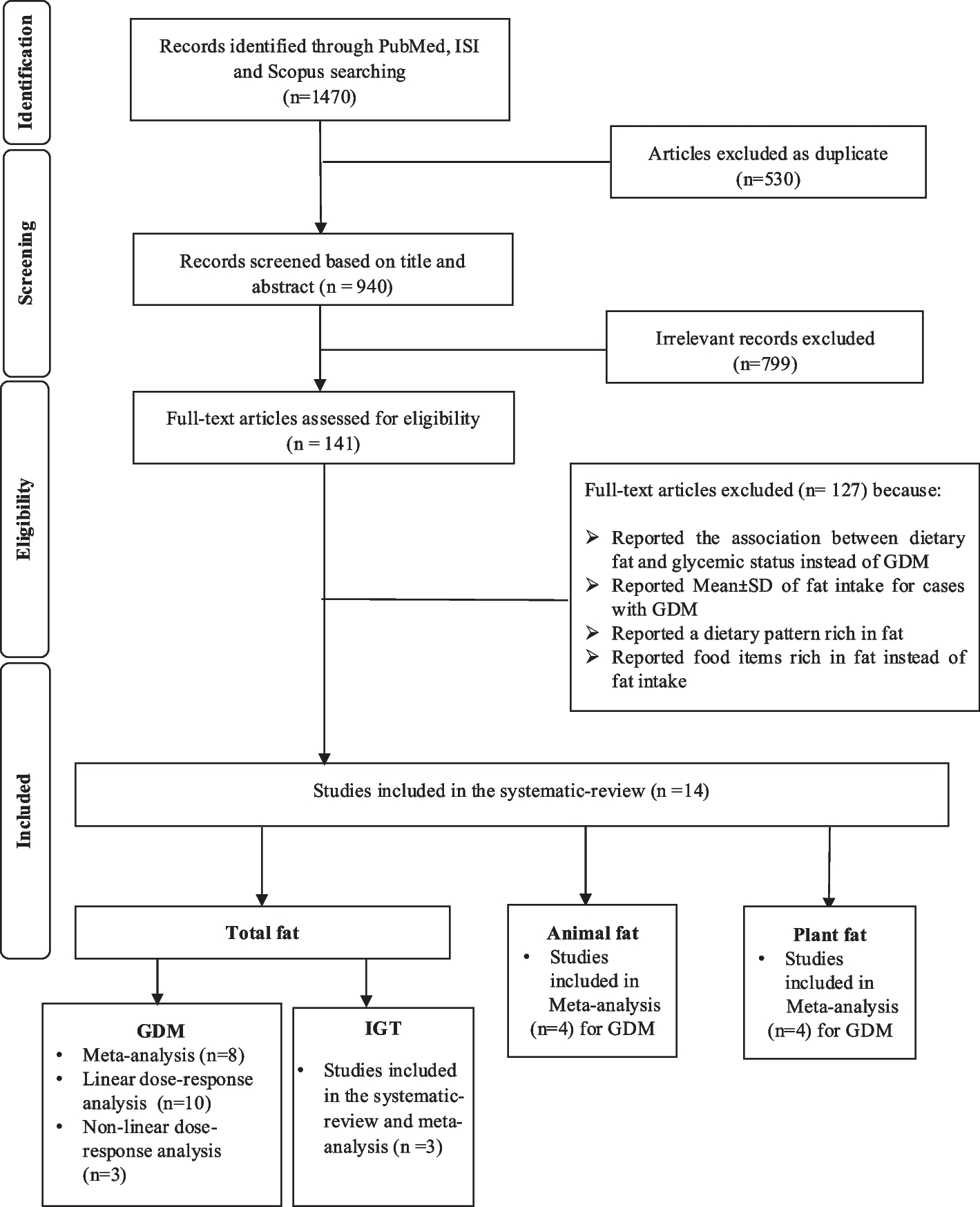 The association of dietary fat intake before and during pregnancy with the risk of gestational diabetes mellitus and impaired glucose intolerance: a systematic review and dose–response meta-analysis on observational investigations