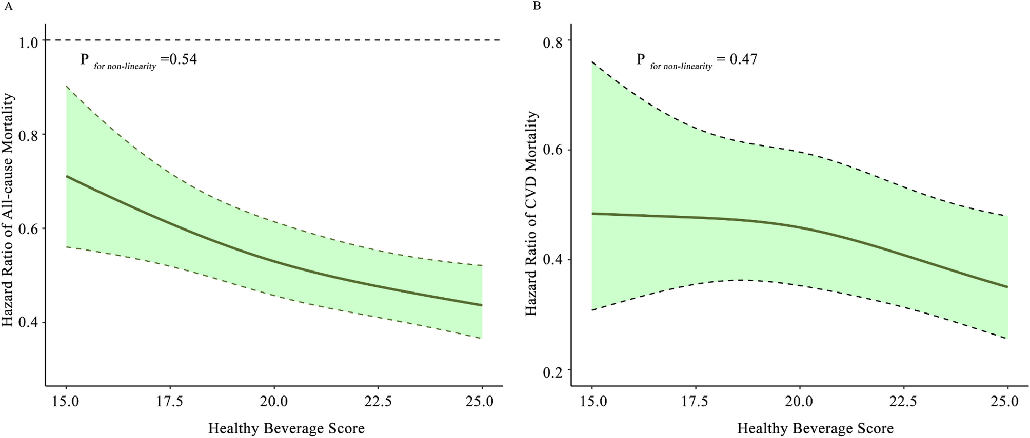 Associations of a healthy beverage pattern with all-cause and cause-specific mortality among US adults: a nationwide cohort study