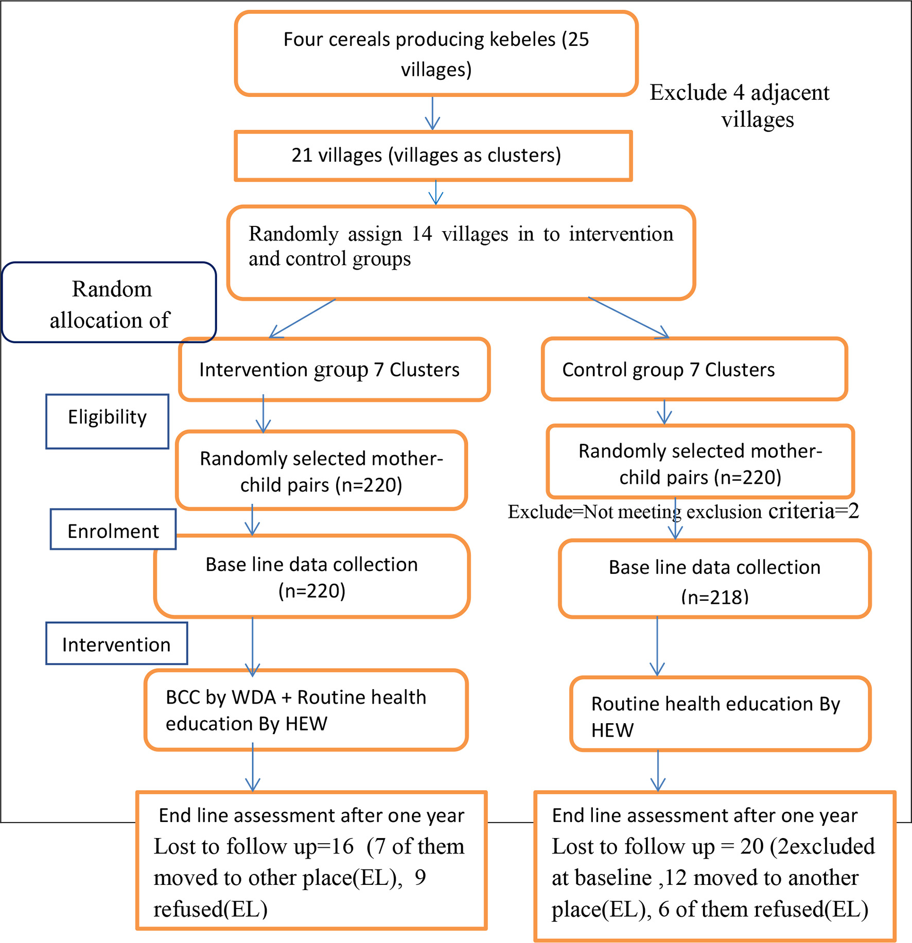 Effect of behavioural change communication through women development army on optimal complementary feeding practice among children aged 6–23 months in Southwest Ethiopia: a cluster randomized controlled trial