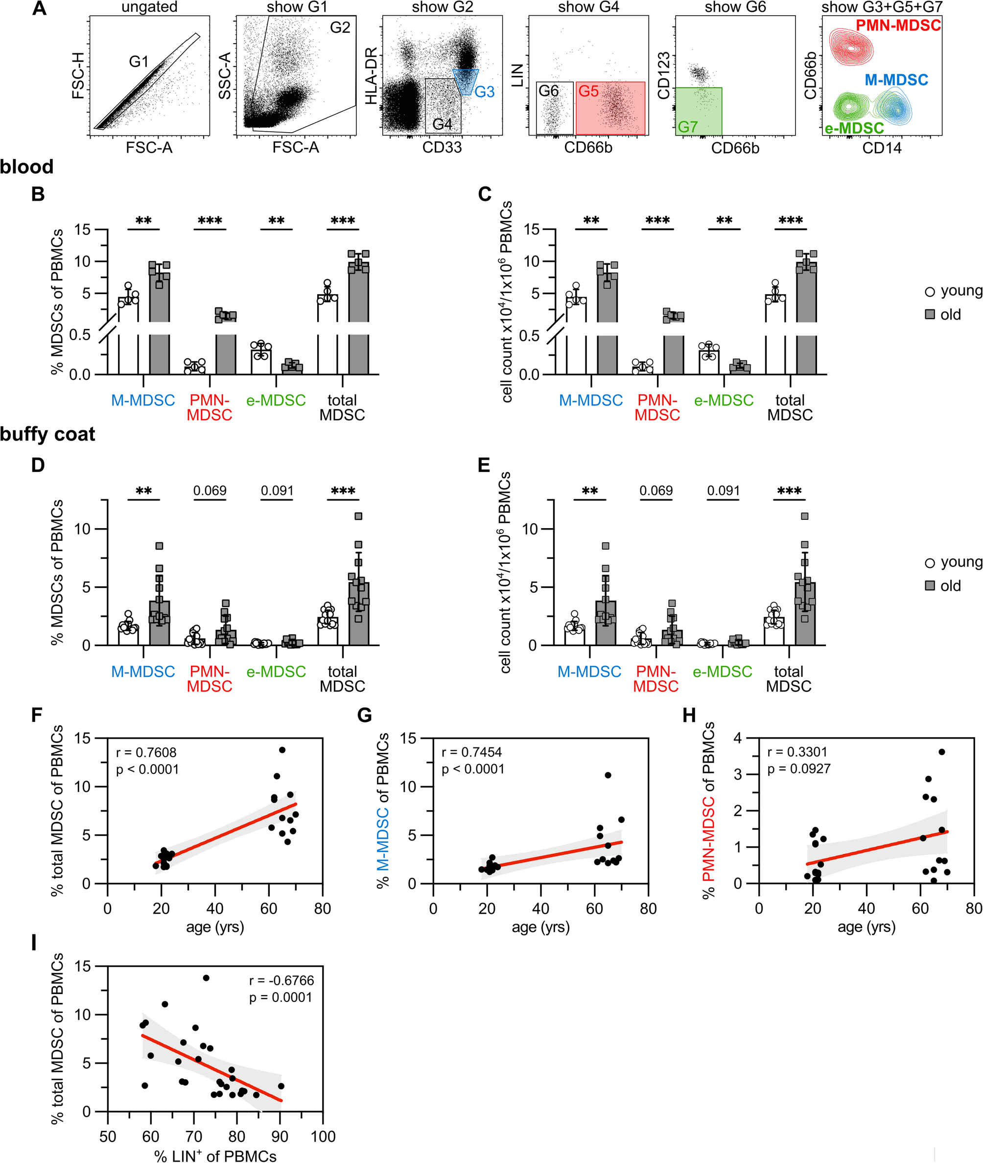 Aging modulates the immunosuppressive, polarizing and metabolic functions of blood-derived myeloid-derived suppressor cells (MDSCs)