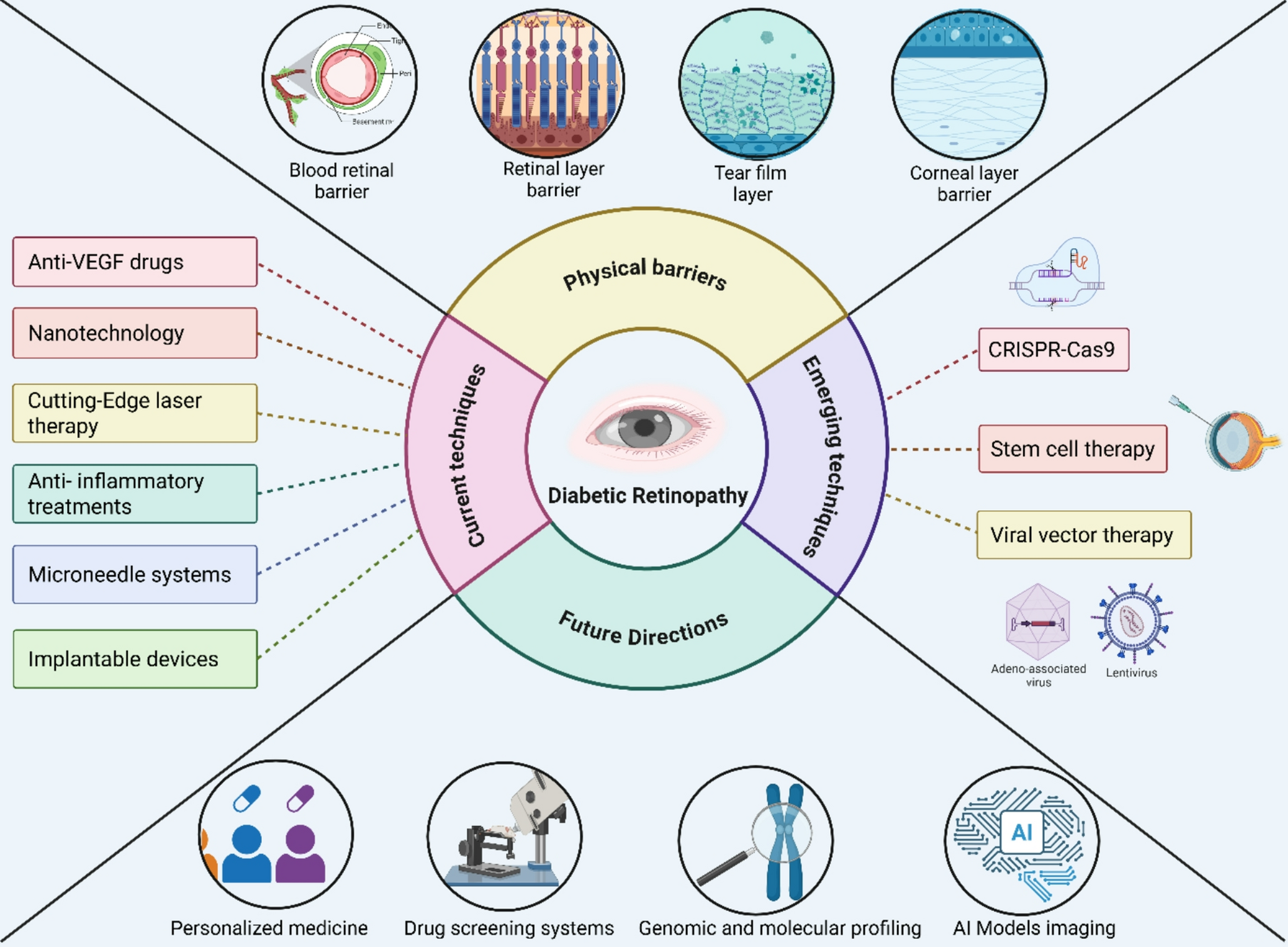 Emerging innovations in ophthalmic drug delivery for diabetic retinopathy: a translational perspective