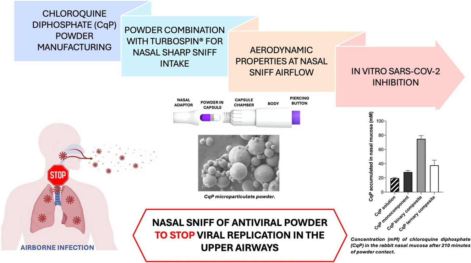 Nasal inhalation of antiviral microparticulate powders to target early infection of upper airways