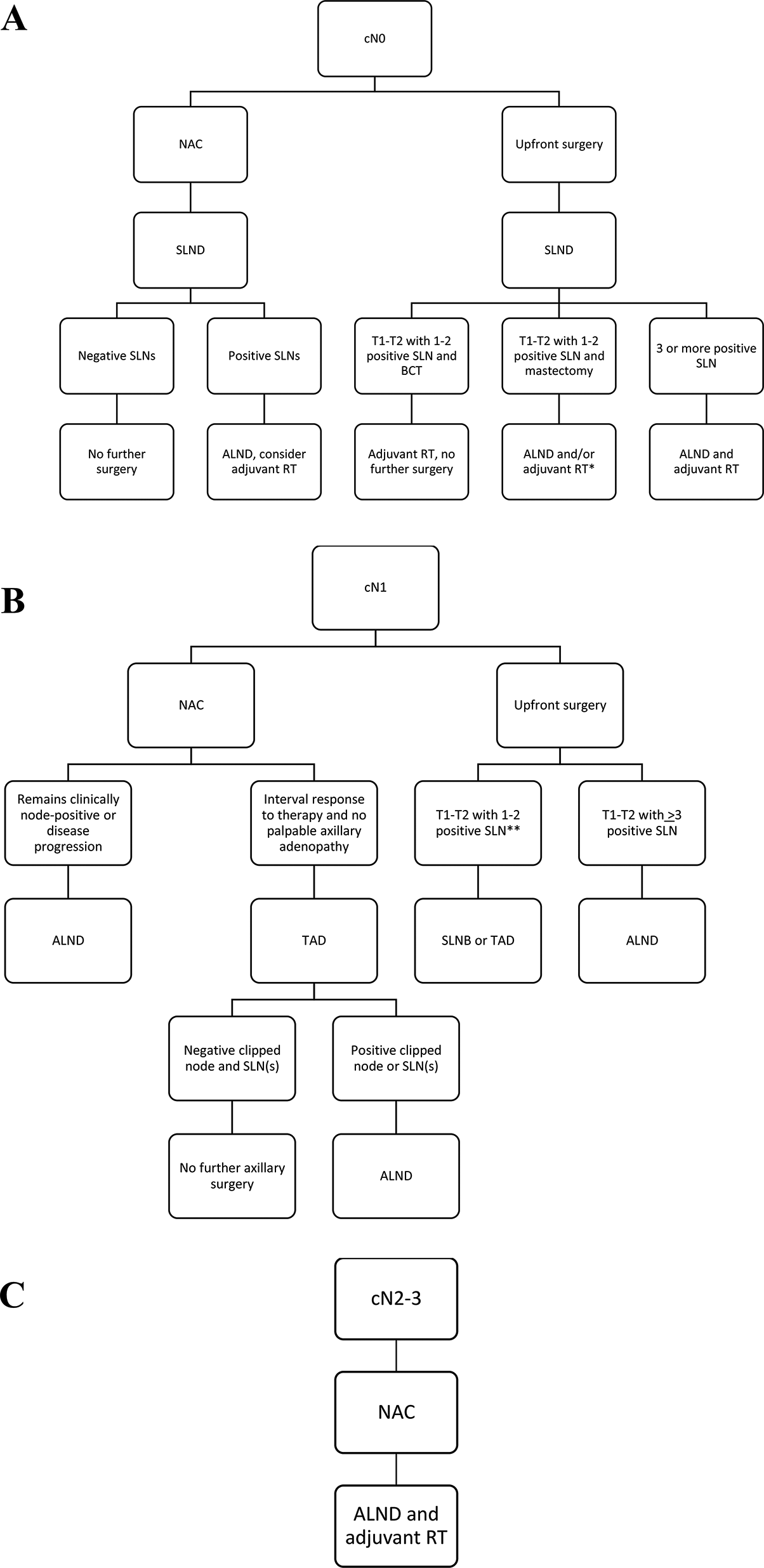 Treatment of the Regional Nodal Basins for Invasive Breast Cancer