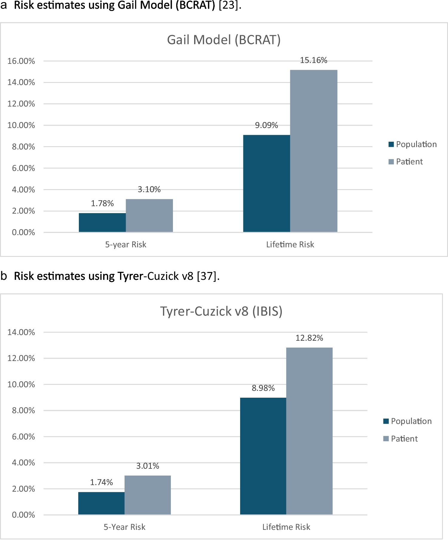 A Review of Current Breast Cancer Risk Calculators and Their Recent Advances