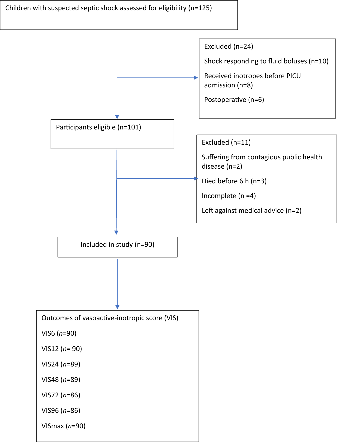 Vasoactive-Inotropic Score (VIS) and Outcome of Children with Pediatric Septic Shock