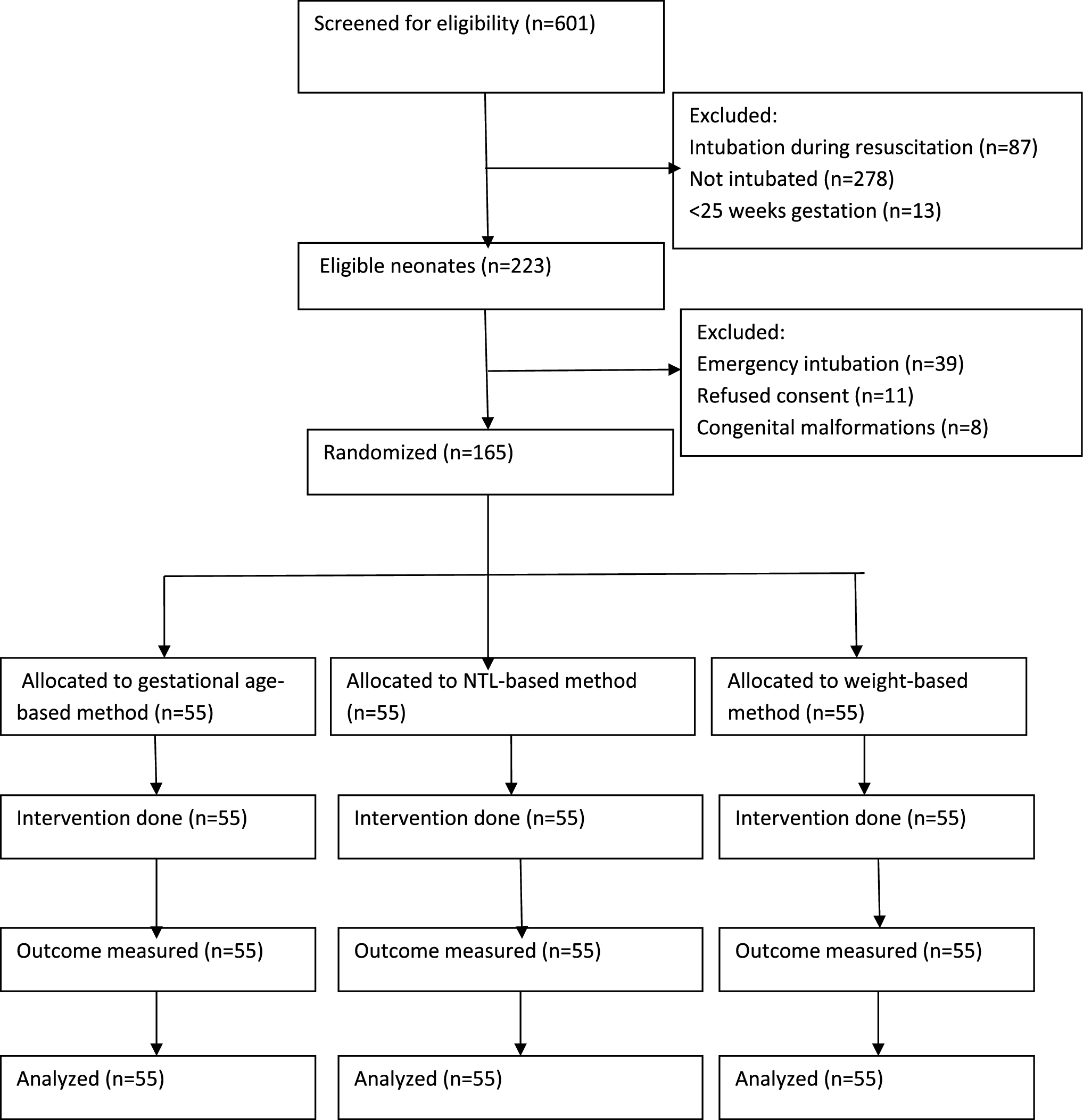 Estimation of Depth of Endotracheal Tube Insertion Using Gestational Age, Body Weight or Nasal–Tragus Length in Newborns: An Open-Label Randomized Controlled Trial
