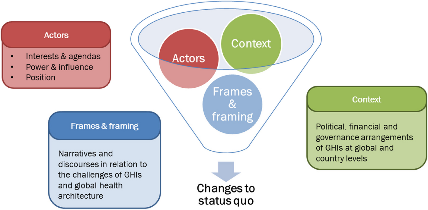 Understanding the political economy of reforming global health initiatives – insights from global and country levels