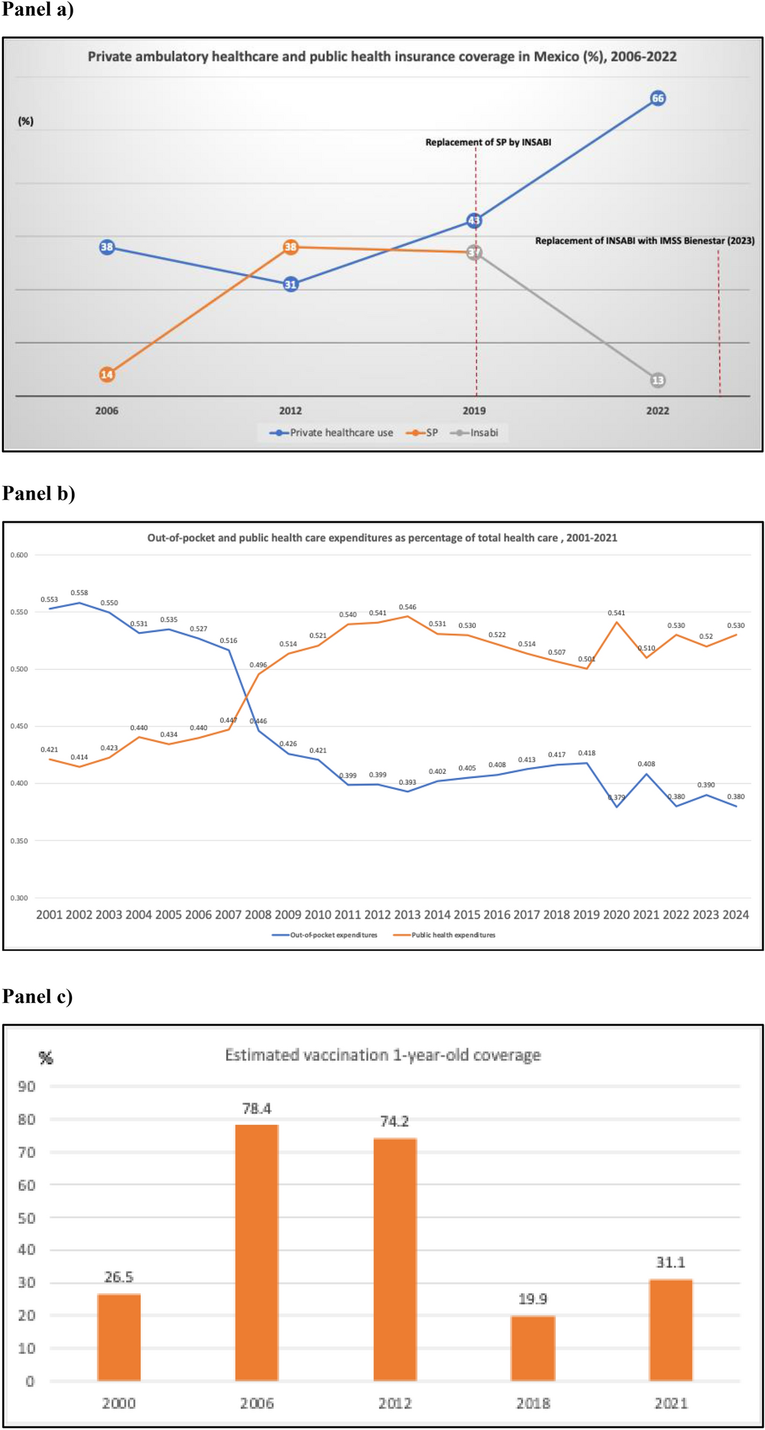 Why expanding public health insurance coverage is not enough to provide effective ambulatory care: policy lessons from Mexico, 2000–2022