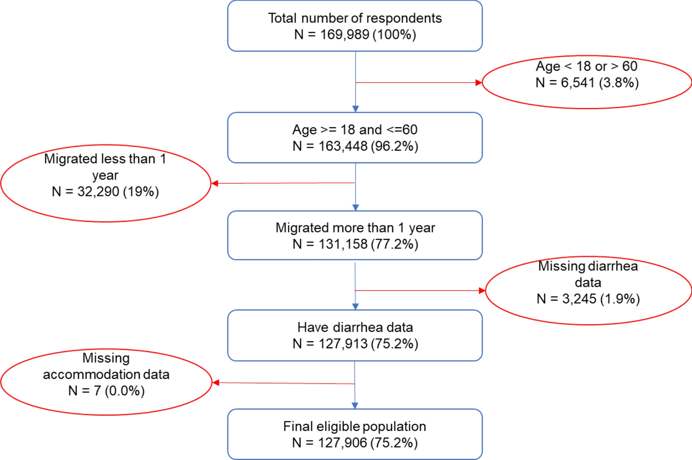 Evaluating Chinese migrant workers’ housing conditions by diarrhea disease prevalence