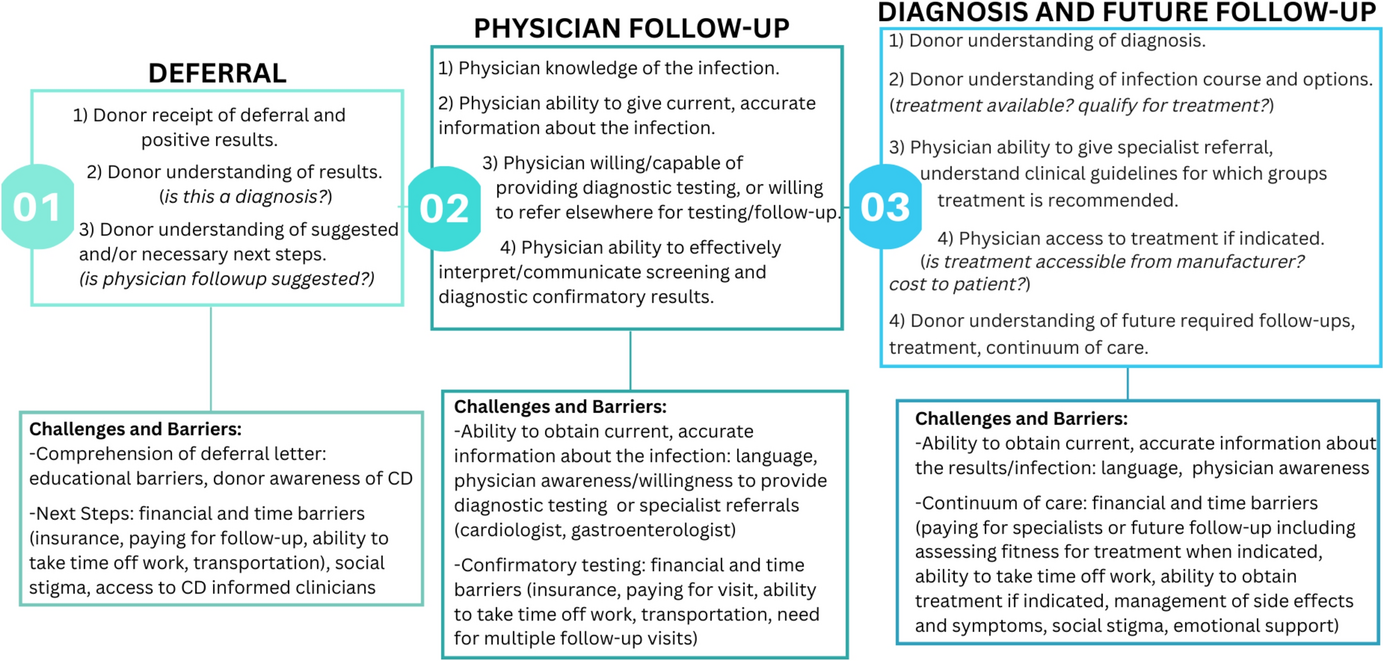 Bridging the critical gap between infectious disease blood donation screening and connection to healthcare services: the American Chagas disease example