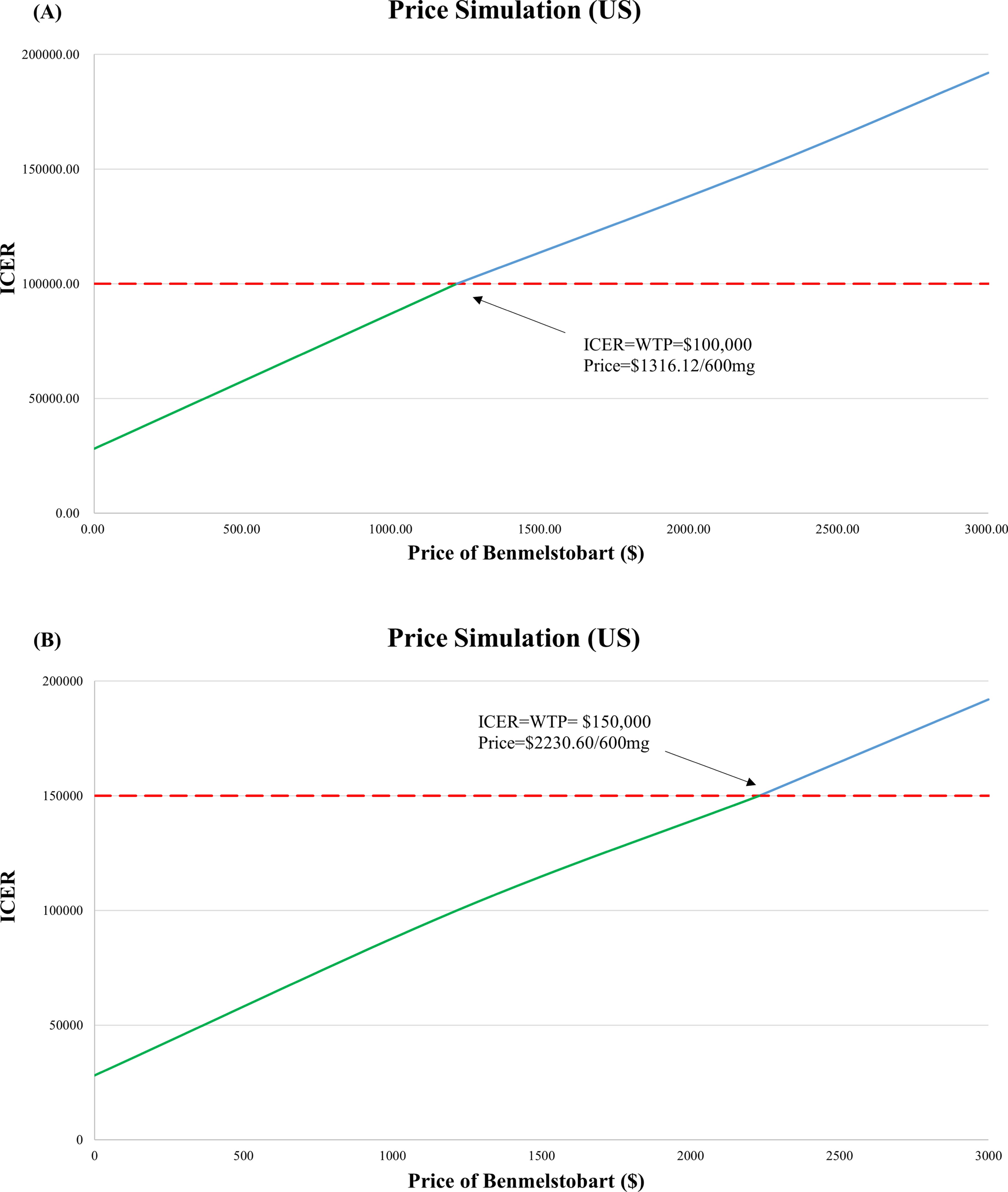 Cost-effectiveness of benmelstobart-anlotinib-chemotherapy in extensive-stage small-cell lung cancer: A comparative analysis across United States and Chinese healthcare systems