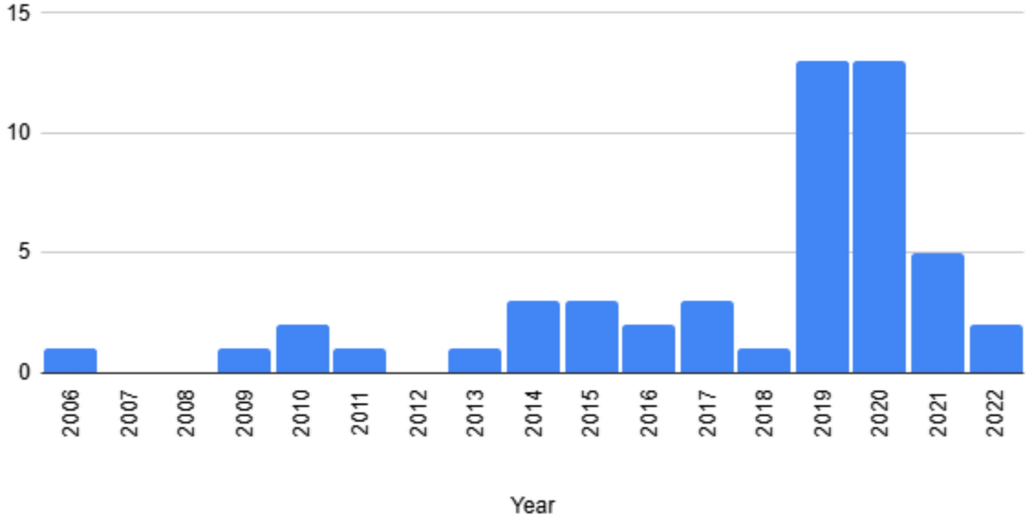 Conversational agents for pharmaceutical use: insights from the eCCo database
