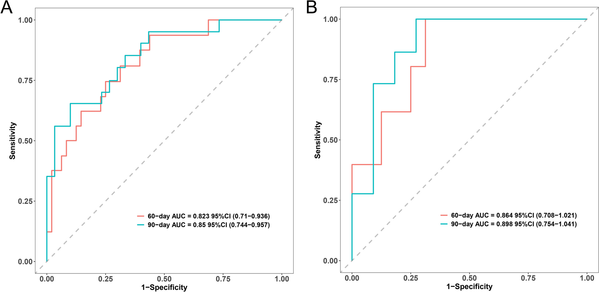Establishment and validation of a predictive nomogram for voriconazole-associated liver injury in lung transplant patients