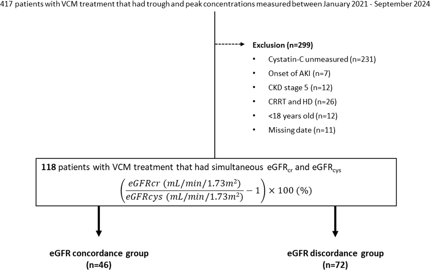 Effect of discrepancy in estimated renal function on vancomycin area under the blood concentration–time curve: a retrospective cohort study comparing serum creatinine and serum cystatin C