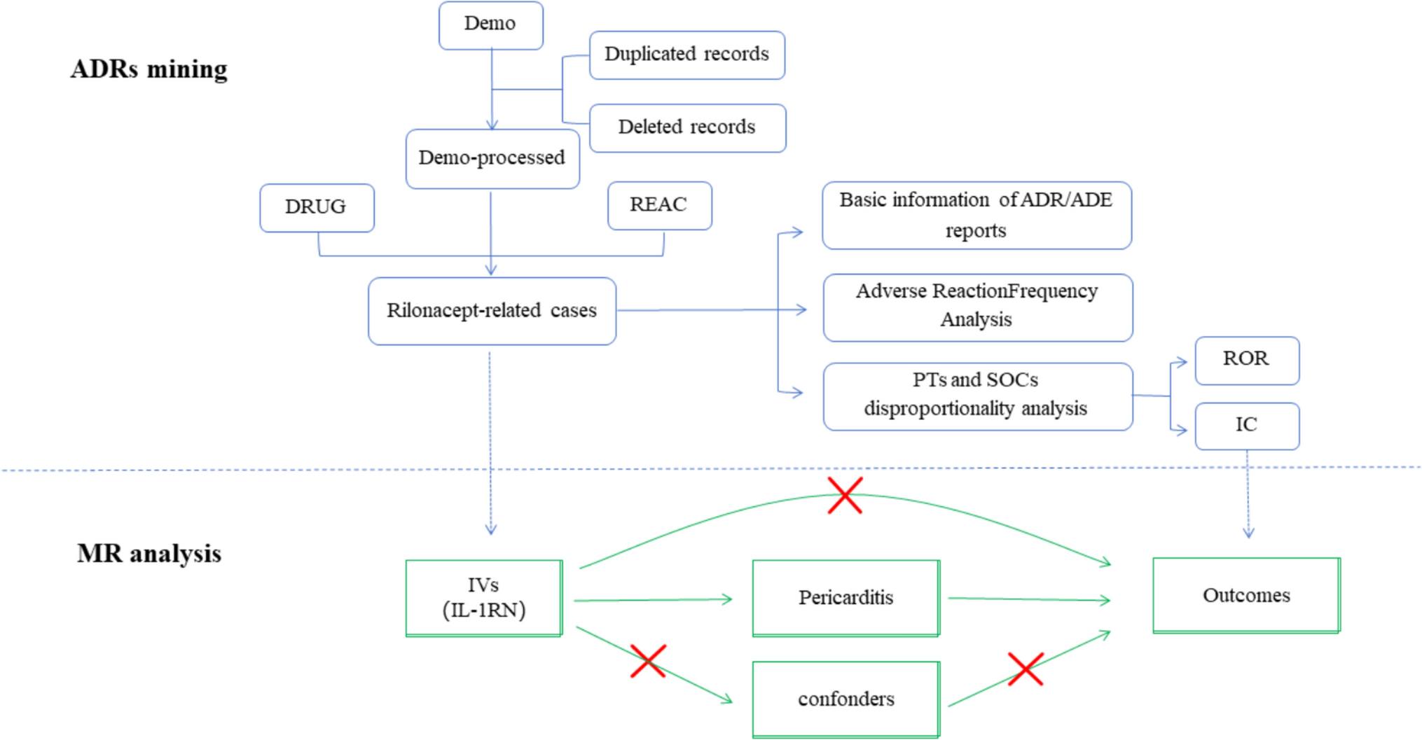 Real-world data and Mendelian randomization analysis in assessing adverse reactions of rilonacept