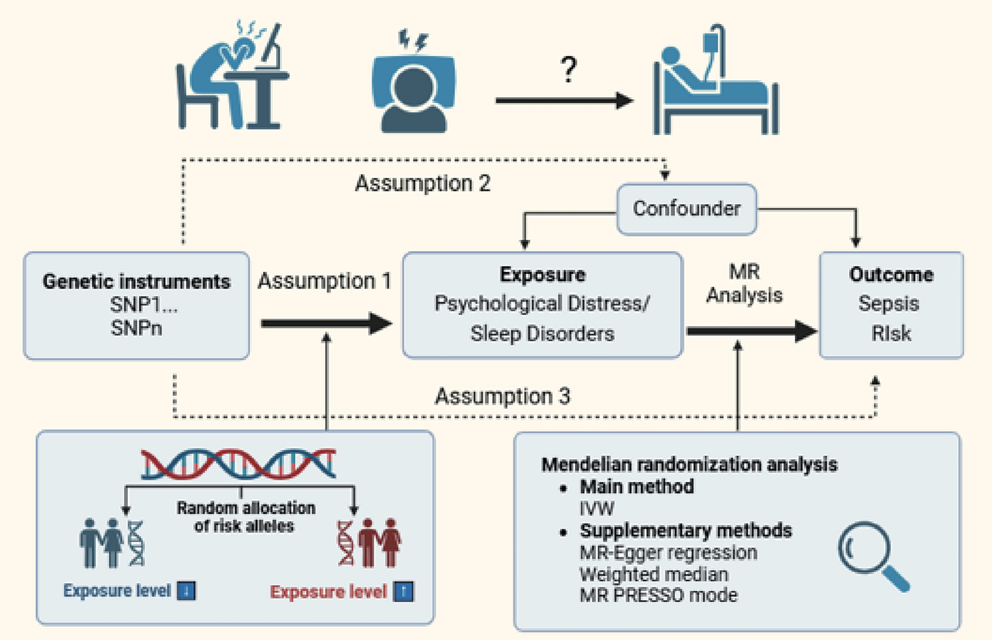 Genetic links between psychological distress, sleep disorders, and sepsis risk: a Mendelian randomization study