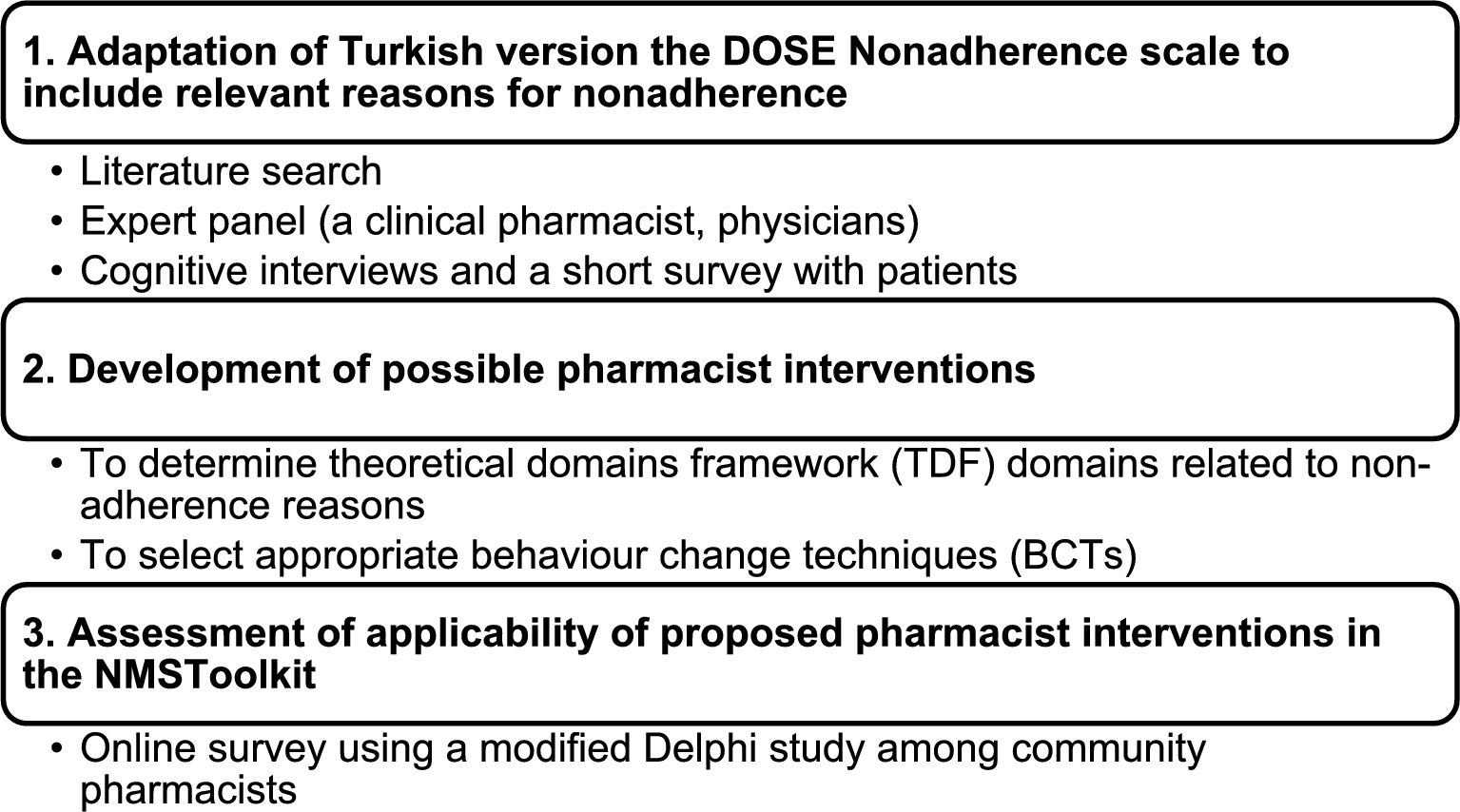 Development of a behavioural theory-based New Medicine Service toolkit for community pharmacists to promote medication adherence