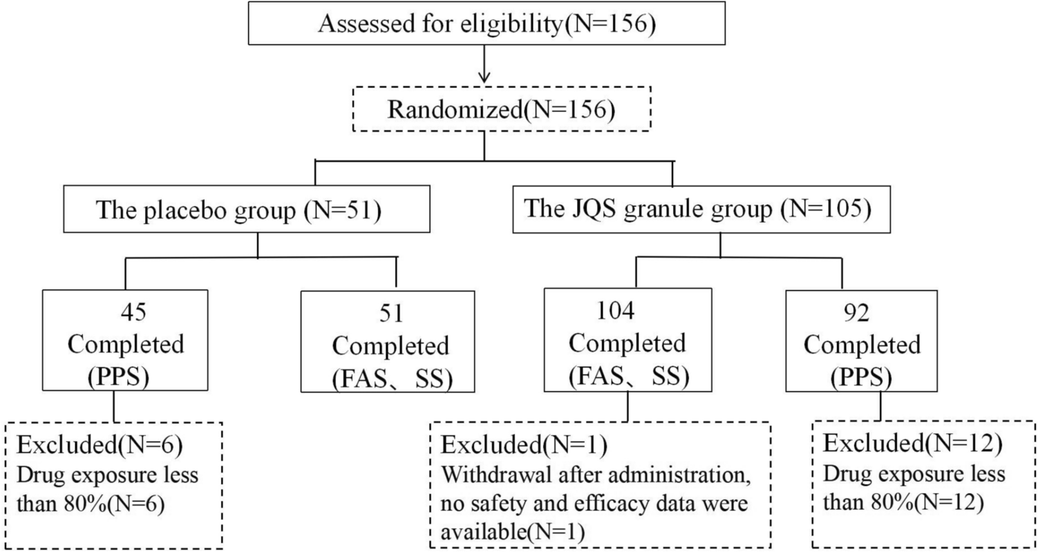 Efficacy and safety of Jingqianshu granules in patients with premenstrual syndrome: a multicenter, randomized, double-blind, placebo-controlled trial