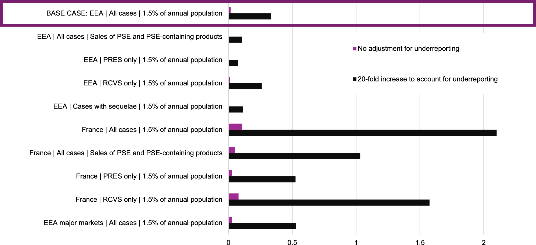 The Value of Sensitivity Analyses in Assessing the Risk of Two Rare Neurological Adverse Events and Pseudoephedrine Use