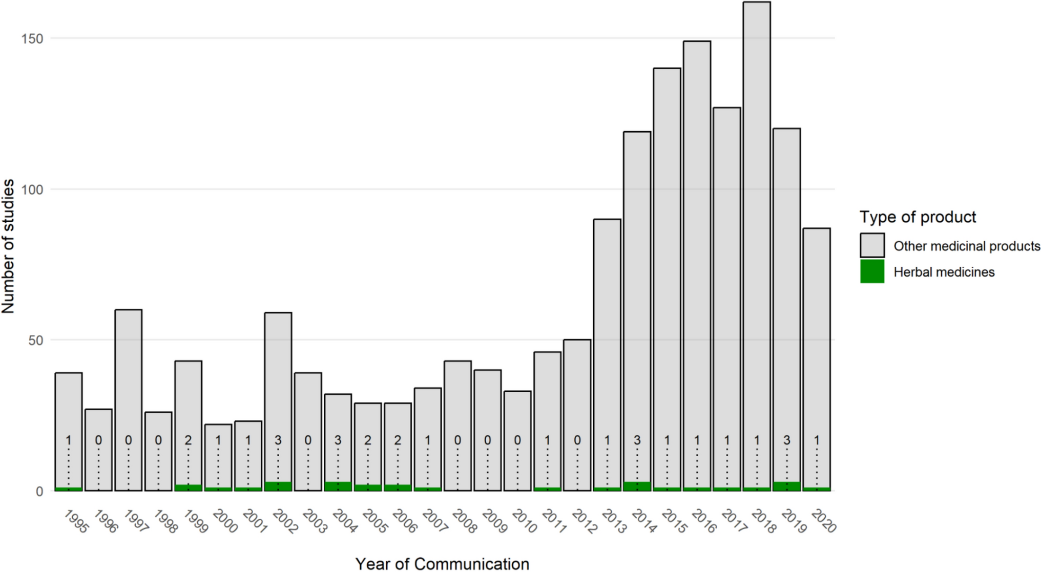 Signals of Adverse Reactions to Herbal Medicines: Evidence and Document Analysis Based on a Scoping Review
