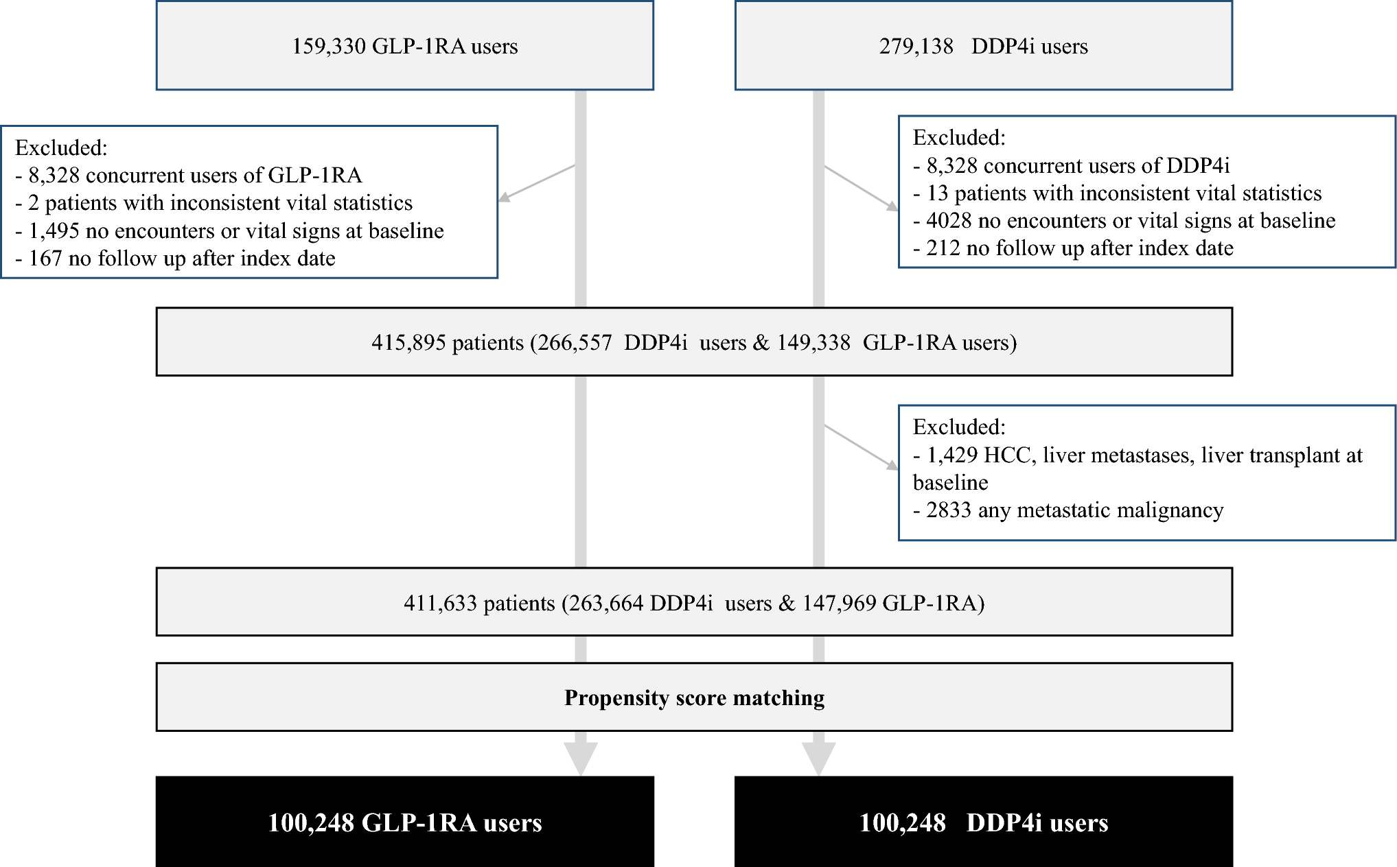 Association of GLP1-Receptor Agonists with Risk of Hepatocellular Carcinoma: A Retrospective Cohort Study