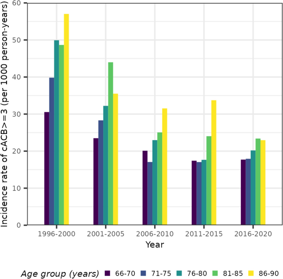 Temporal Trends of Anticholinergic Drug Exposure Among Older Adults: A 25-Year Population-Based Study