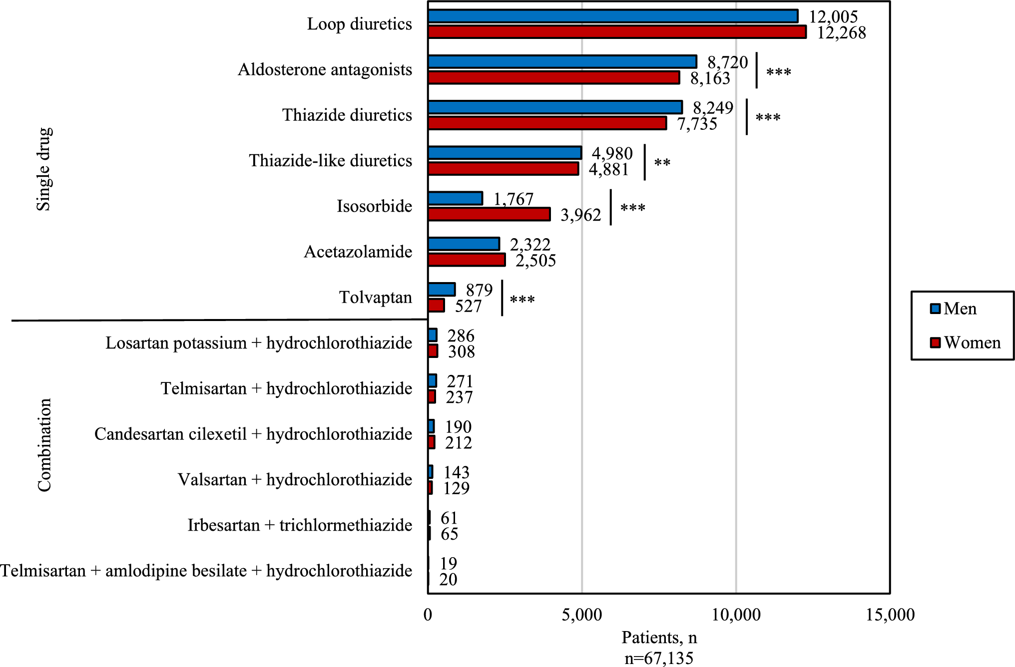 Sex Differences in Electrolyte Disturbances Among Diuretic Users According to Renal Function and Age