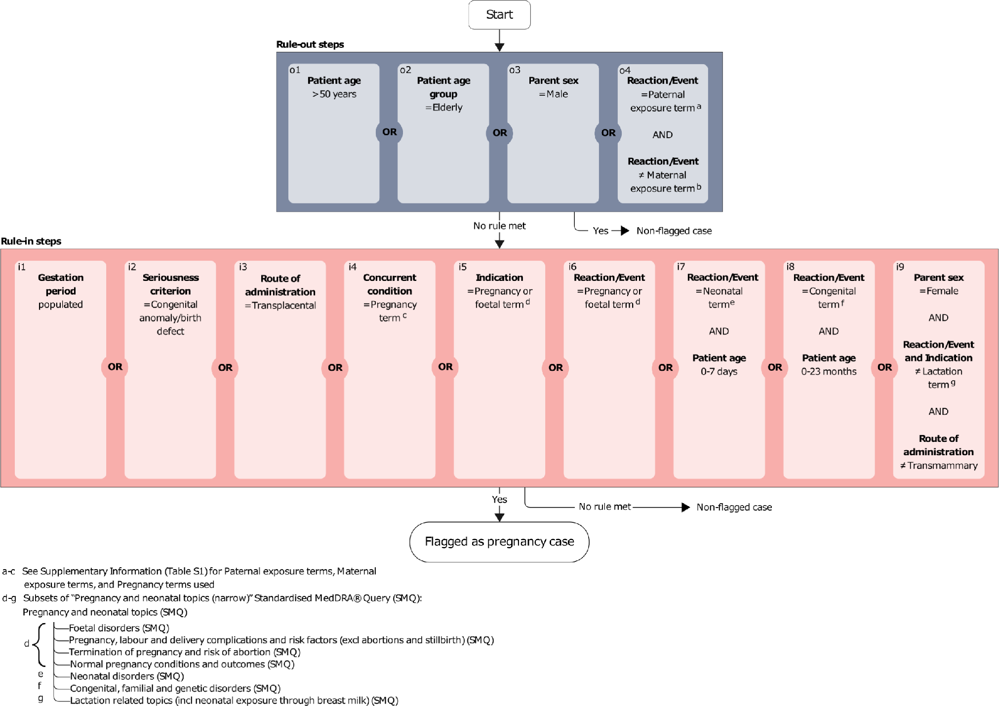 Uncovering Pregnancy Exposures in Pharmacovigilance Case Report Databases: A Comprehensive Evaluation of the VigiBase Pregnancy Algorithm