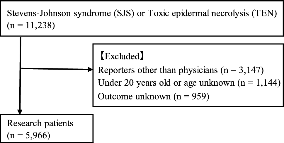 Identifying New Candidate Predictors of Mortality in Japanese Patients with Severe Drug Eruptions