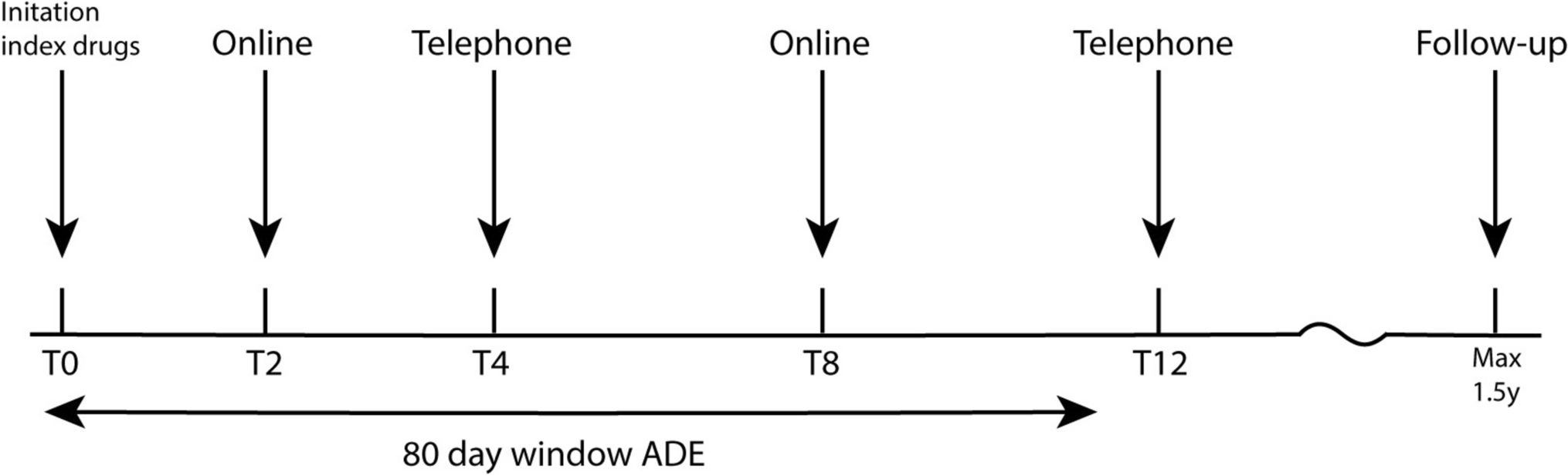 Reporting Adverse Drug Events: A Comparison of an Online Patient Tool Versus Telephone-Based Monitoring in Community Pharmacy Patients in the Netherlands