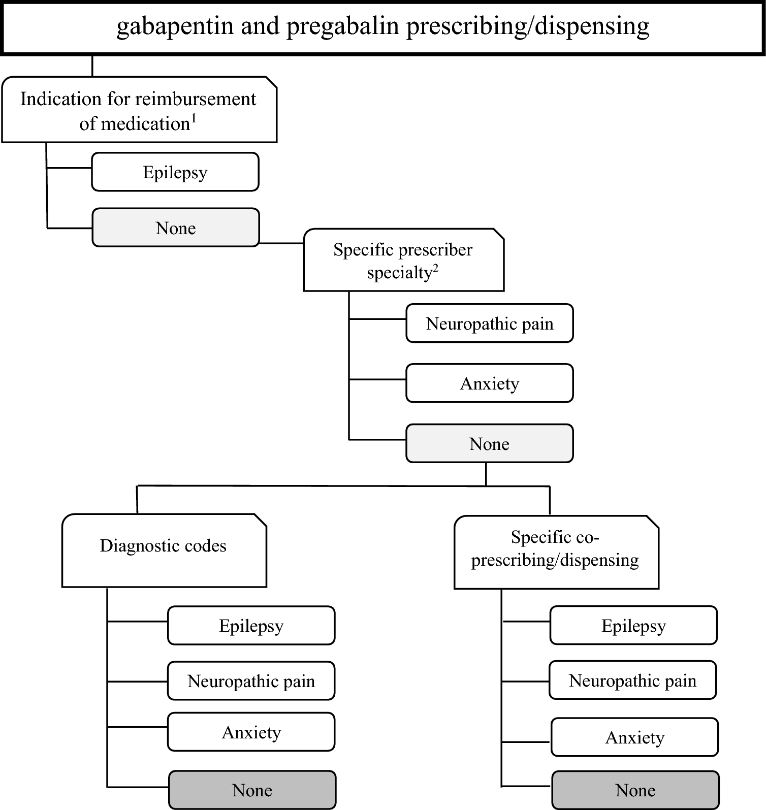 Identifying Maternal Conditions Leading to Gabapentinoid Prescriptions in Pregnancy Using Electronic Health Records from Six European Countries: A Contribution from the IMI ConcePTION Project