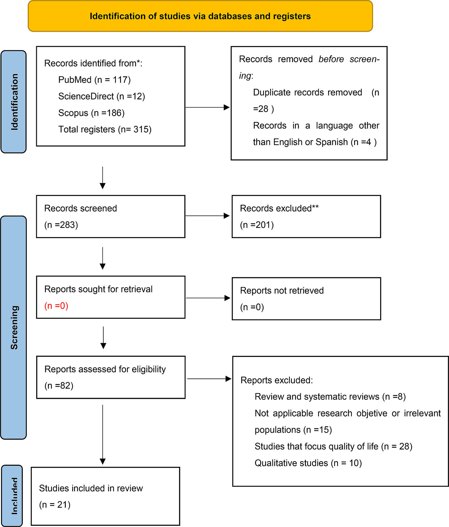 Oral hygiene, dental caries, and periodontal status in the migrant population. A systematic review, a 10-year study