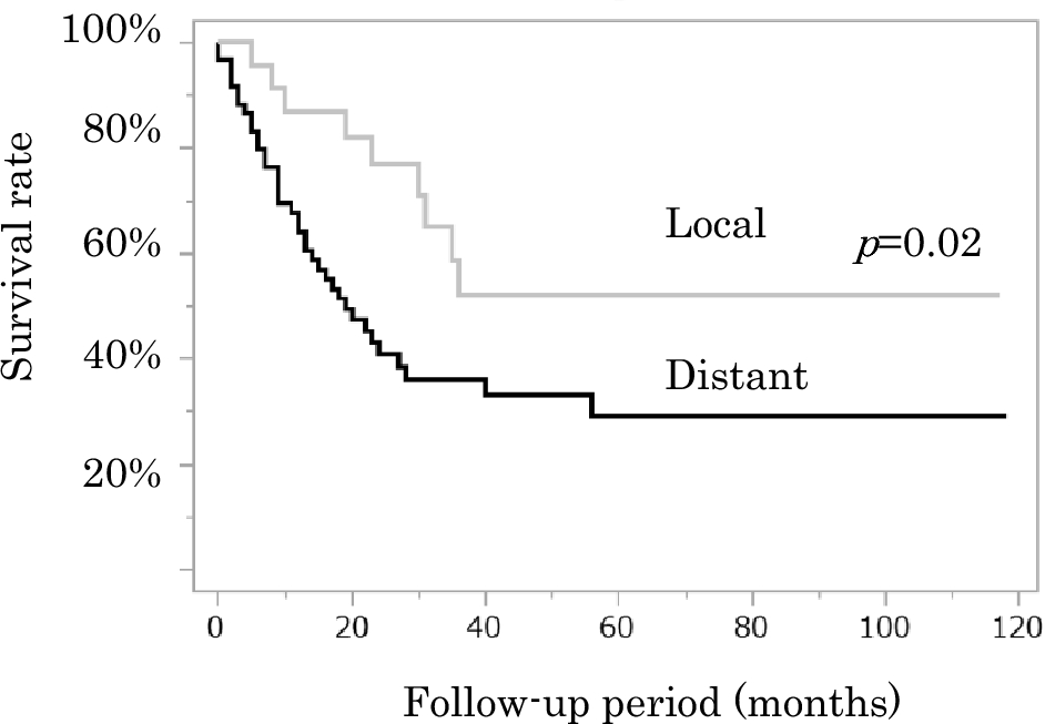 The value of vaginal cytology for postoperative surveillance of endometrial cancer