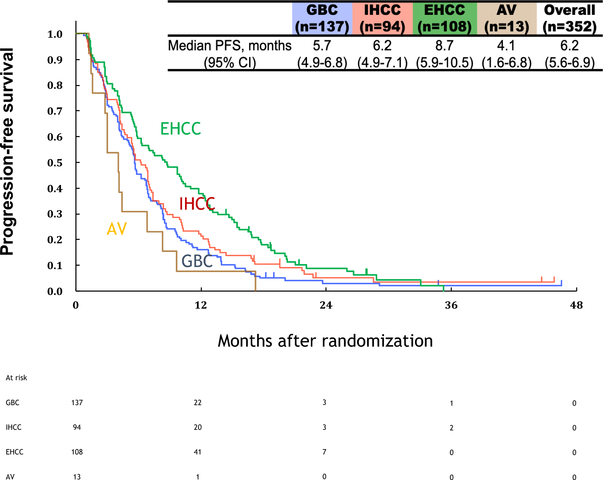 Comparison of clinical features by primary site in patients with biliary tract cancer who received gemcitabine-based chemotherapy: an exploratory analysis of JCOG1113