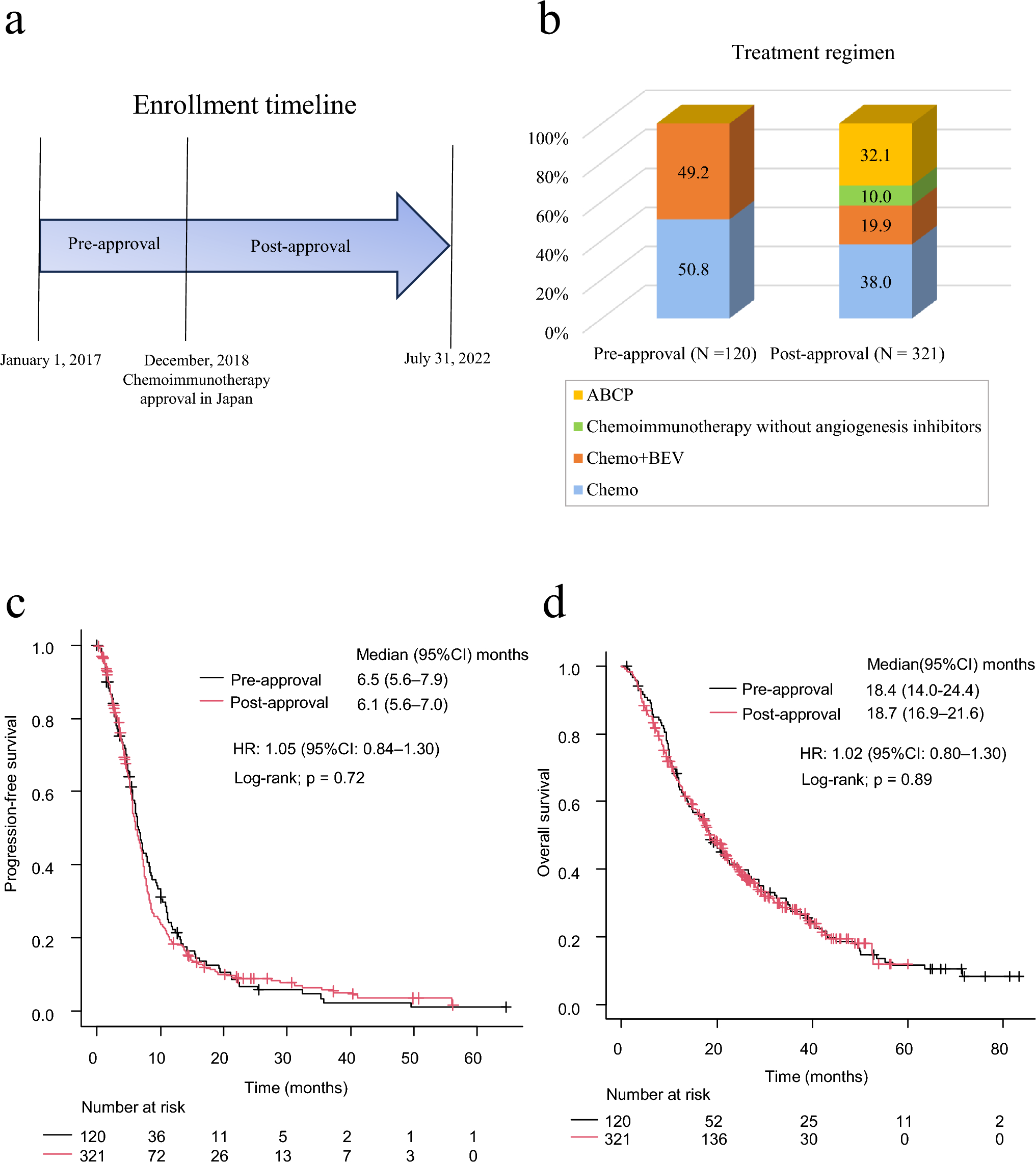 Real-world treatment outcomes before and after chemoimmunotherapy approval in -mutant NSCLC after EGFR-TKI failure: a Japanese cohort study