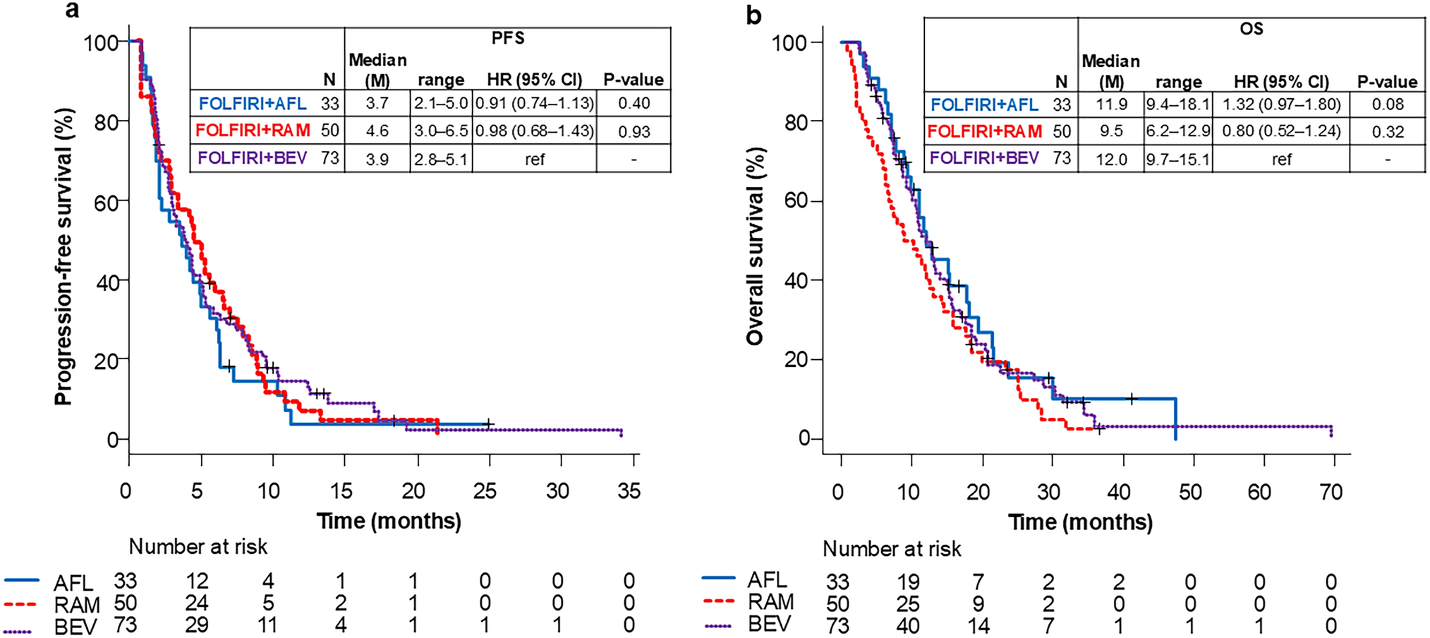 Effect of pretreatment vascular endothelial growth factor inhibitor use on the safety and efficacy of trifluridine/tipiracil plus bevacizumab in patients with metastatic colorectal cancer